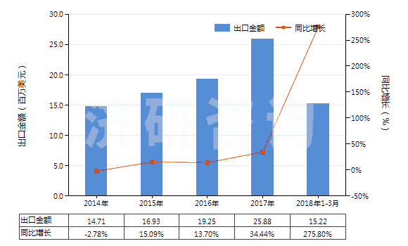 2014-2018年3月中國間苯二酚及其鹽(HS29072100)出口總額及增速統(tǒng)計